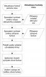 Schéma transformační funkce vysílačů DC/DS Schéma transformační funkce vysílačů DC/DS