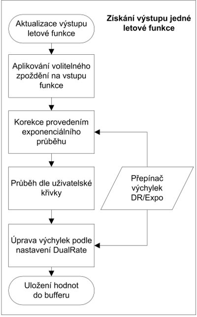Prechodovka-cz-funkce